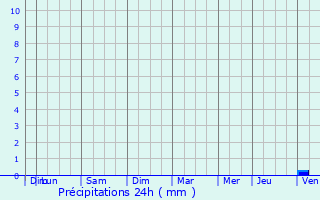 Graphique des précipitations prvues pour L