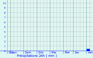 Graphique des précipitations prvues pour Sirac