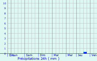 Graphique des précipitations prvues pour Lormes