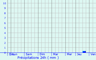 Graphique des précipitations prvues pour Thianges