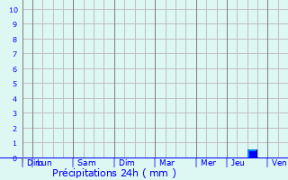 Graphique des précipitations prvues pour La Collancelle