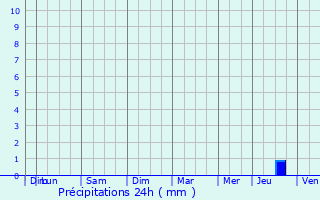 Graphique des précipitations prvues pour Montbazon