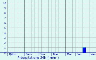 Graphique des précipitations prvues pour Metz-le-Comte