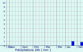 Graphique des précipitations prvues pour Suilly-la-Tour