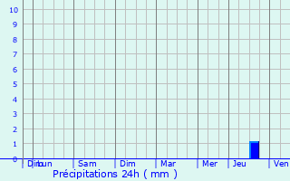 Graphique des précipitations prvues pour Esvres