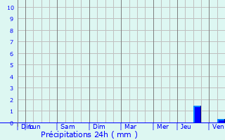 Graphique des précipitations prvues pour La Chapelle-Saint-Andr