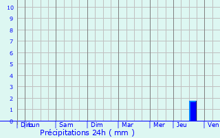 Graphique des précipitations prvues pour Lunay