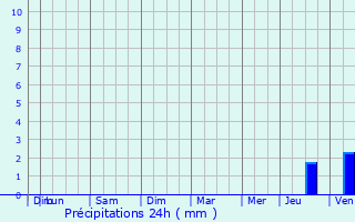 Graphique des précipitations prvues pour La Madeleine-Villefrouin