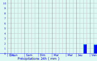 Graphique des précipitations prvues pour Cour-sur-Loire