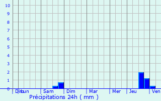 Graphique des précipitations prvues pour Nizy-le-Comte