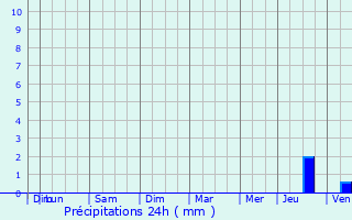 Graphique des précipitations prvues pour Annay