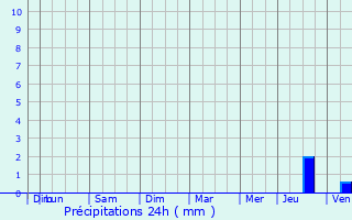 Graphique des précipitations prvues pour Saint-Agil