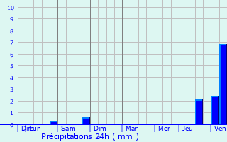 Graphique des précipitations prvues pour Berthenonville
