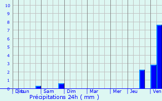 Graphique des précipitations prvues pour Cantiers