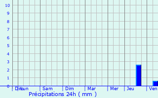 Graphique des précipitations prvues pour Fontaines-en-Sologne