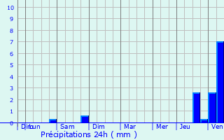 Graphique des précipitations prvues pour Villers-sur-Trie