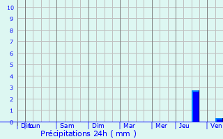 Graphique des précipitations prvues pour Pierrefitte-sur-Sauldre