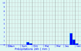 Graphique des précipitations prvues pour Serval