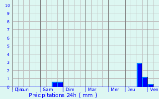 Graphique des précipitations prvues pour Marchais