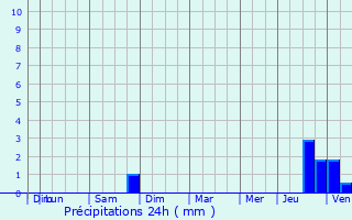 Graphique des précipitations prvues pour Vendelles