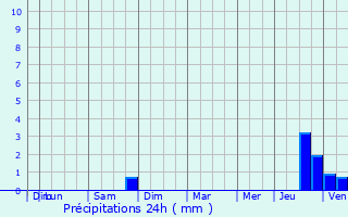 Graphique des précipitations prvues pour Ollezy