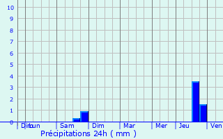 Graphique des précipitations prvues pour Berlancourt