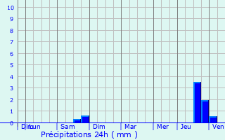 Graphique des précipitations prvues pour Benay