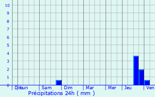 Graphique des précipitations prvues pour Jussy