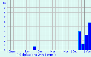 Graphique des précipitations prvues pour Montreuil-sur-Brche