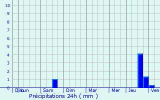 Graphique des précipitations prvues pour Urcel