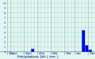 Graphique des précipitations prvues pour Jumencourt
