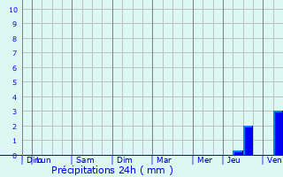 Graphique des précipitations prvues pour Verdes