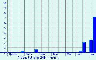 Graphique des précipitations prvues pour Civires