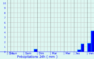 Graphique des précipitations prvues pour Limay