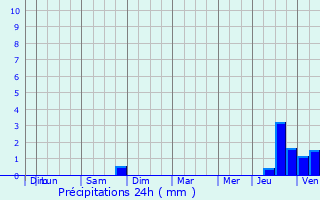 Graphique des précipitations prvues pour Porquricourt