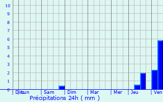 Graphique des précipitations prvues pour L