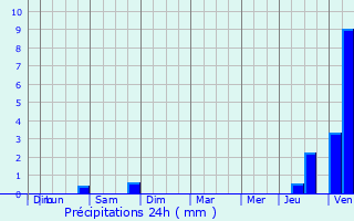 Graphique des précipitations prvues pour Courcelles-sur-Seine