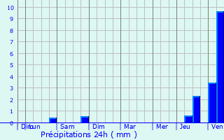 Graphique des précipitations prvues pour Vieux-Villez