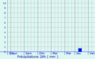 Graphique des précipitations prvues pour Nonaville