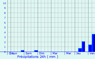 Graphique des précipitations prvues pour Saint-Georges-Motel