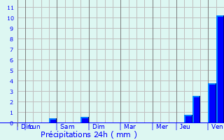 Graphique des précipitations prvues pour Saint-Pierre-du-Vauvray