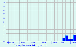 Graphique des précipitations prvues pour Paris 4me Arrondissement