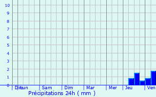 Graphique des précipitations prvues pour Villetaneuse