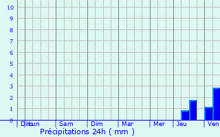 Graphique des précipitations prvues pour Beynes