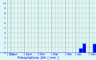 Graphique des précipitations prvues pour Saint-Denis-en-Val