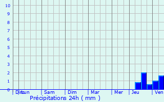 Graphique des précipitations prvues pour couen