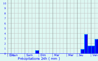 Graphique des précipitations prvues pour Roye-sur-Matz