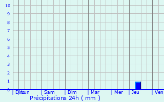 Graphique des précipitations prvues pour Saint-Mdard-en-Jalles