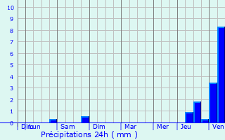 Graphique des précipitations prvues pour Orvaux