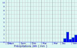 Graphique des précipitations prvues pour Viarmes